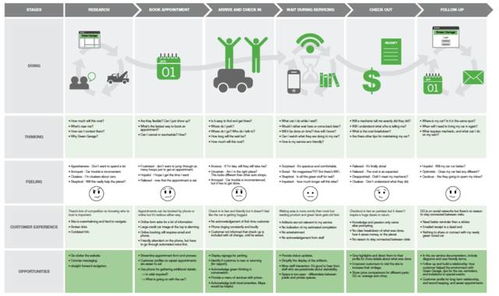 服务设计 从理念到实践的价值解析